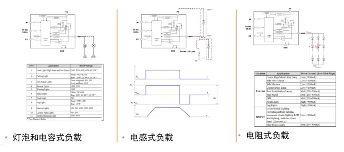 汽车区域控制器架构趋势下，这三类的典型电路设计正在改变