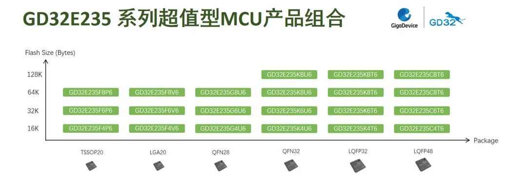 GD32E235系列超值型MCU登场，提供入门级应用首选 