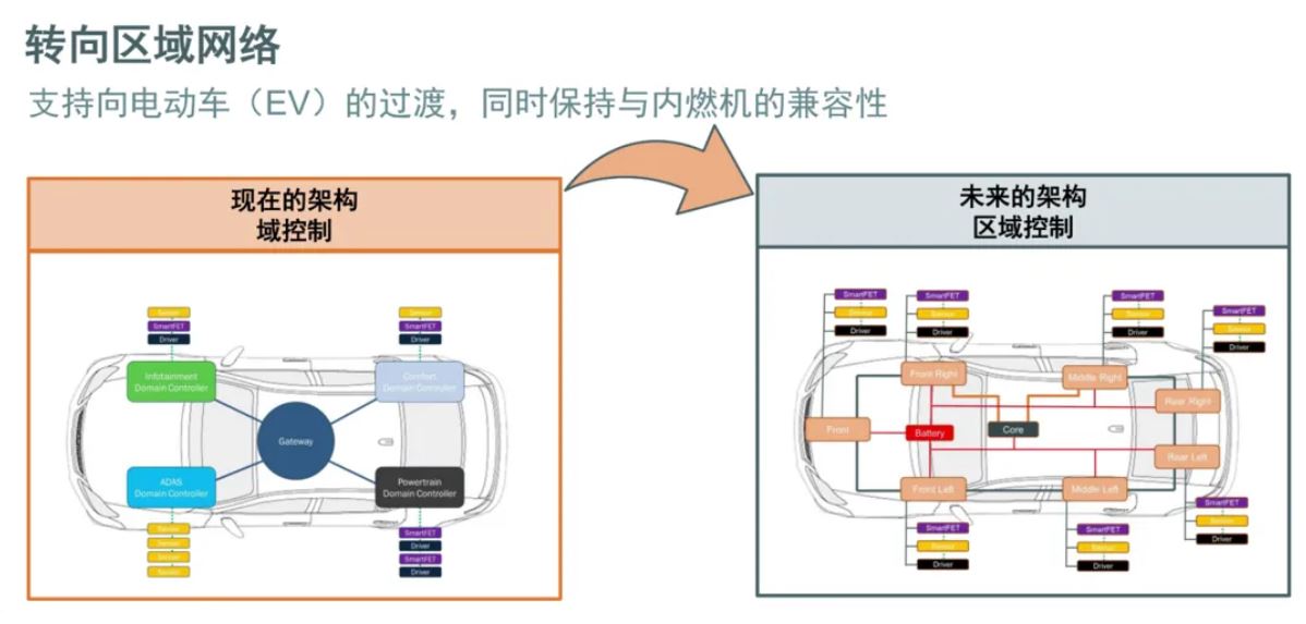 汽车区域控制器架构趋势下，这三类的典型电路设计正在改变