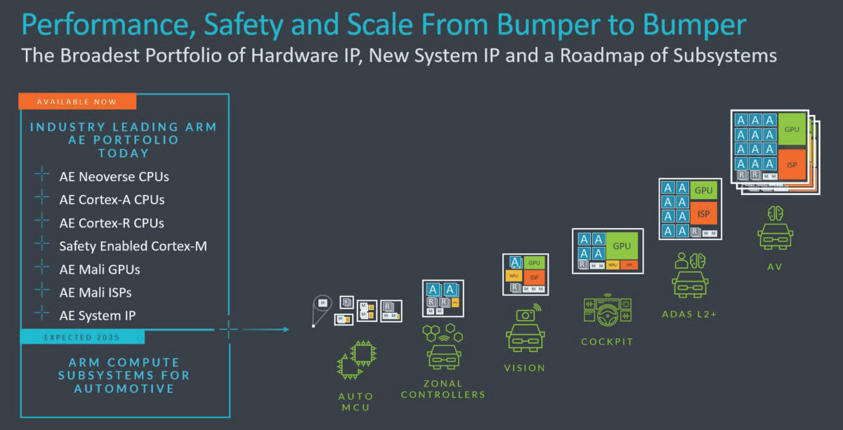 Arm面向未来汽车计算推出最广泛的AEIP产品组合