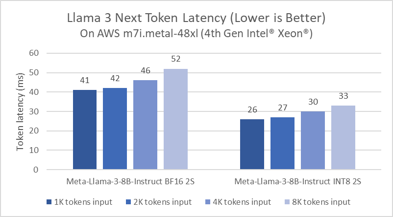 英特尔披露至强6处理器针对Meta Llama 3模型的推理性能