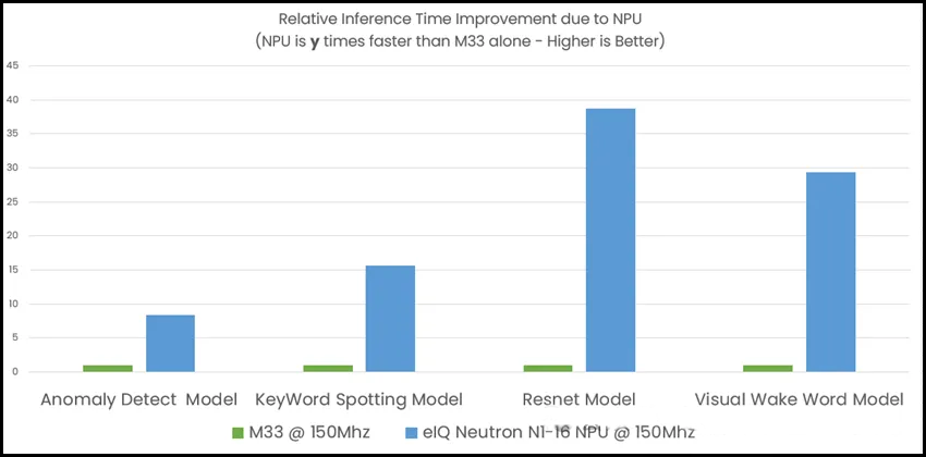 MCX N系列微处理器之NPU使用方法简介