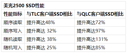 美光率先量产面向客户端和数据中心的200+层QLC NAND产品